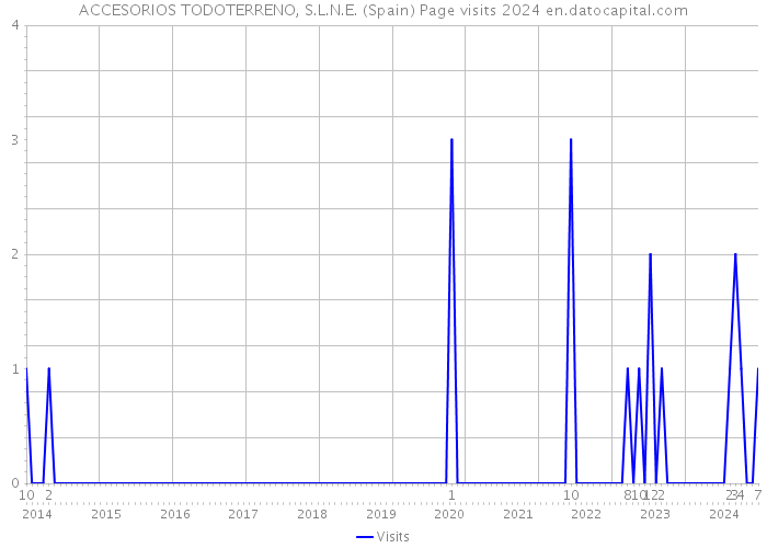 ACCESORIOS TODOTERRENO, S.L.N.E. (Spain) Page visits 2024 