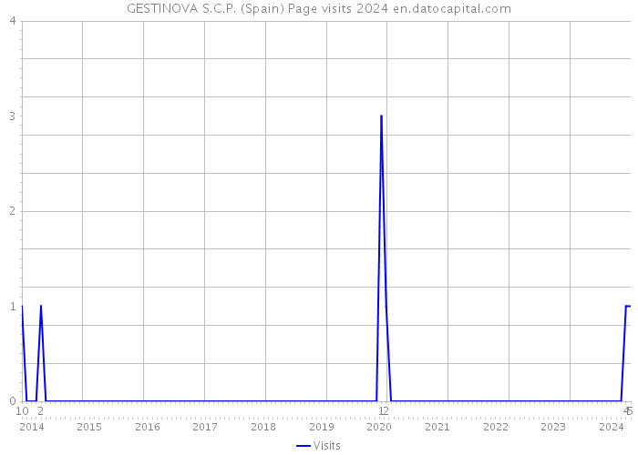 GESTINOVA S.C.P. (Spain) Page visits 2024 