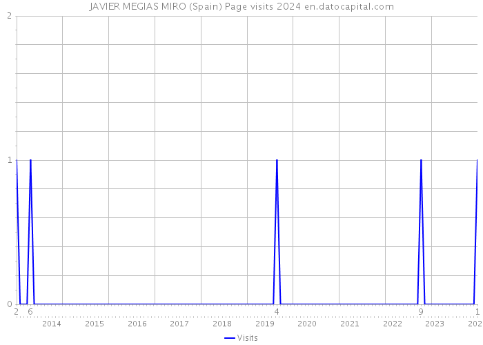 JAVIER MEGIAS MIRO (Spain) Page visits 2024 