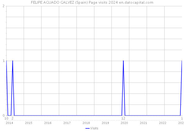FELIPE AGUADO GALVEZ (Spain) Page visits 2024 