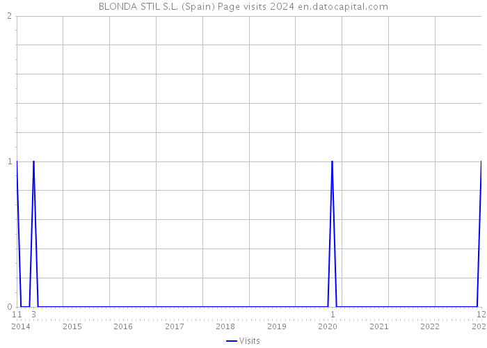 BLONDA STIL S.L. (Spain) Page visits 2024 