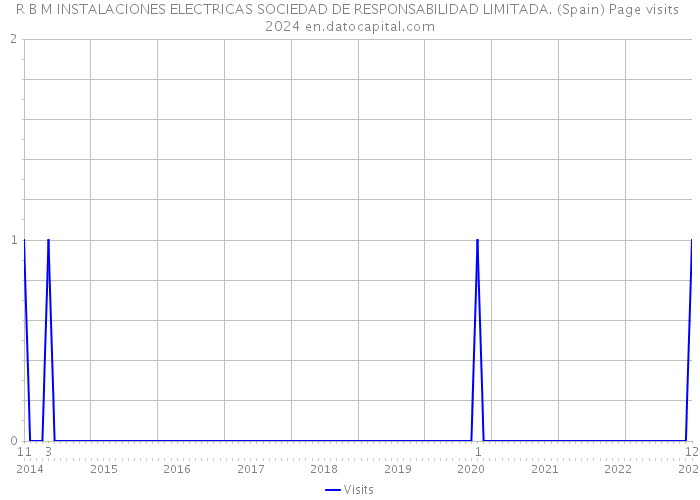 R B M INSTALACIONES ELECTRICAS SOCIEDAD DE RESPONSABILIDAD LIMITADA. (Spain) Page visits 2024 