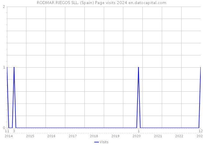 RODMAR RIEGOS SLL. (Spain) Page visits 2024 