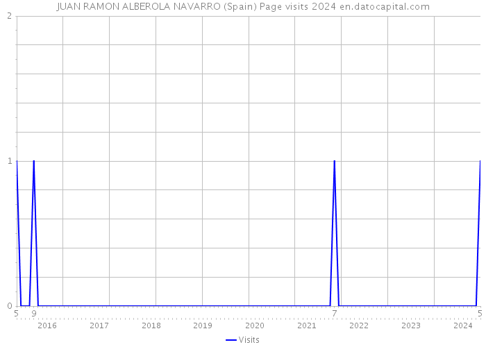 JUAN RAMON ALBEROLA NAVARRO (Spain) Page visits 2024 