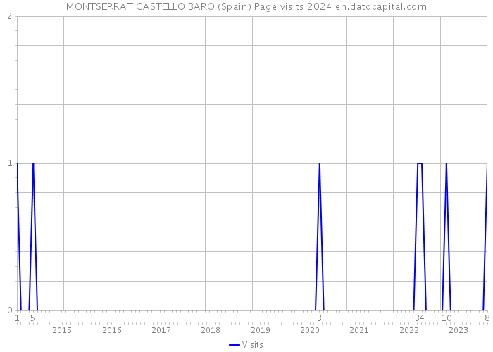 MONTSERRAT CASTELLO BARO (Spain) Page visits 2024 