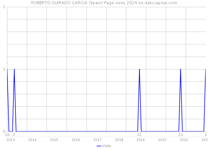 ROBERTO GUIRADO GARCIA (Spain) Page visits 2024 