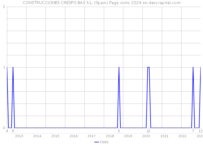 CONSTRUCCIONES CRESPO BAS S.L. (Spain) Page visits 2024 
