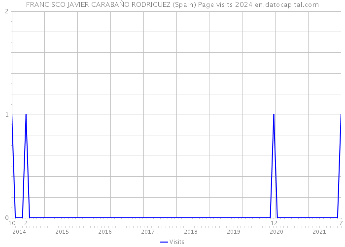 FRANCISCO JAVIER CARABAÑO RODRIGUEZ (Spain) Page visits 2024 