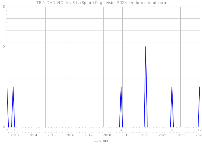 TRINIDAD VIOLAN S.L. (Spain) Page visits 2024 