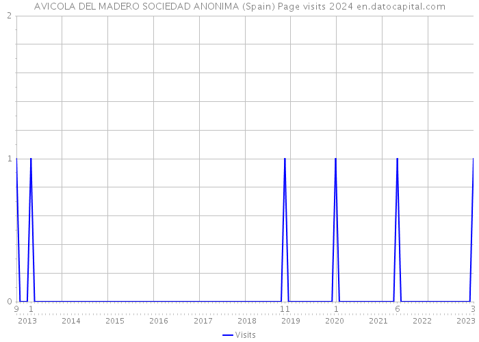 AVICOLA DEL MADERO SOCIEDAD ANONIMA (Spain) Page visits 2024 