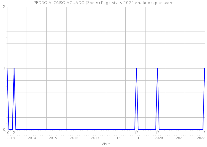 PEDRO ALONSO AGUADO (Spain) Page visits 2024 