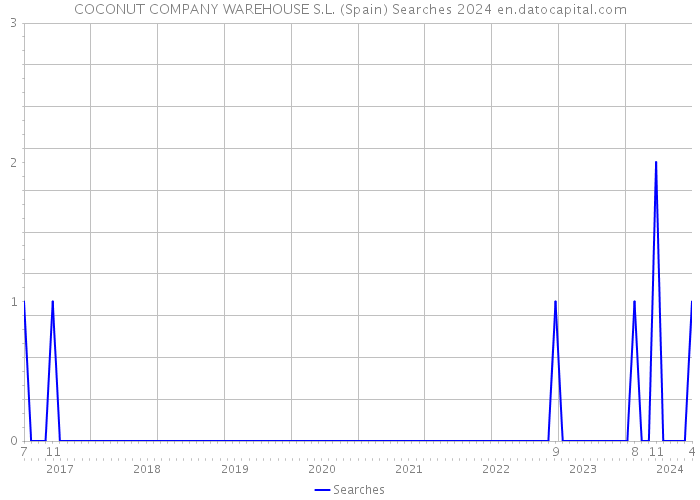 COCONUT COMPANY WAREHOUSE S.L. (Spain) Searches 2024 