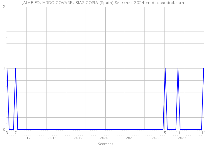 JAIME EDUARDO COVARRUBIAS COPIA (Spain) Searches 2024 