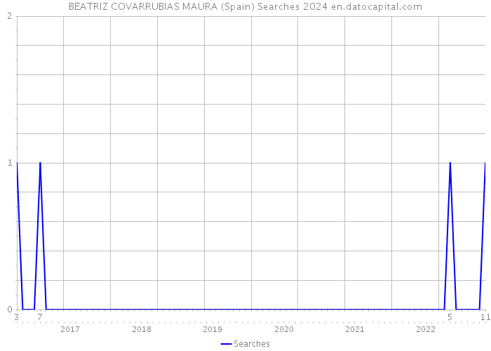 BEATRIZ COVARRUBIAS MAURA (Spain) Searches 2024 