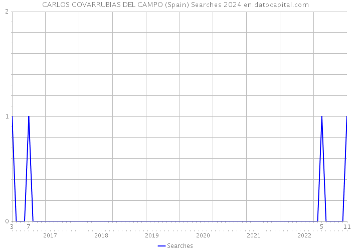 CARLOS COVARRUBIAS DEL CAMPO (Spain) Searches 2024 