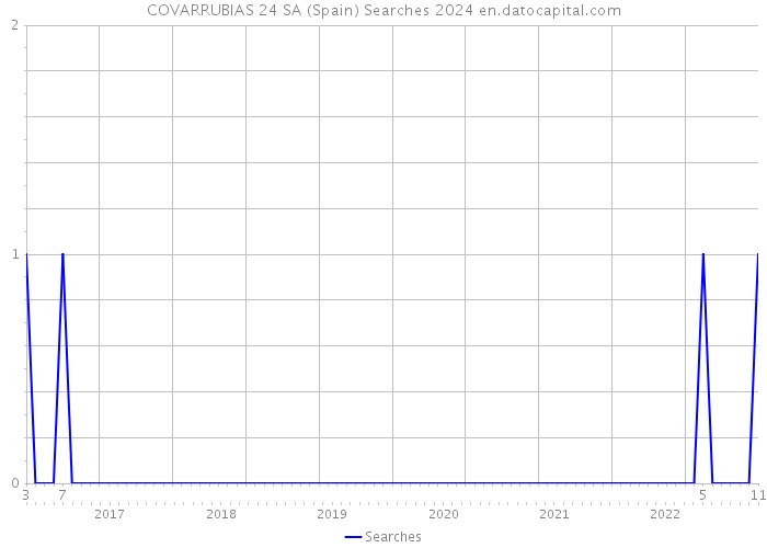 COVARRUBIAS 24 SA (Spain) Searches 2024 