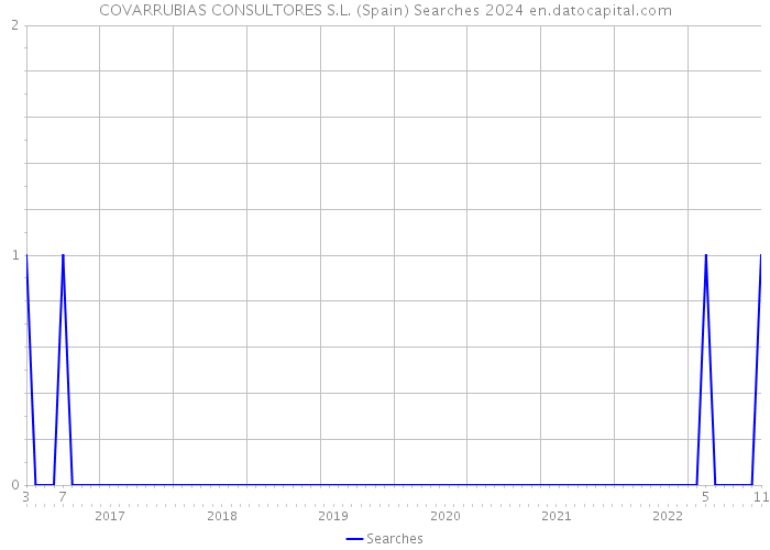 COVARRUBIAS CONSULTORES S.L. (Spain) Searches 2024 