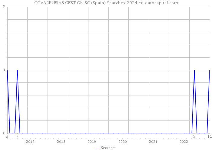 COVARRUBIAS GESTION SC (Spain) Searches 2024 