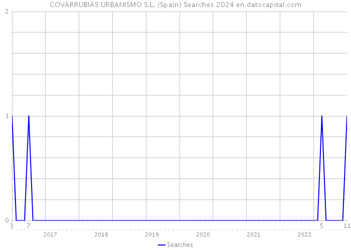 COVARRUBIAS URBANISMO S.L. (Spain) Searches 2024 