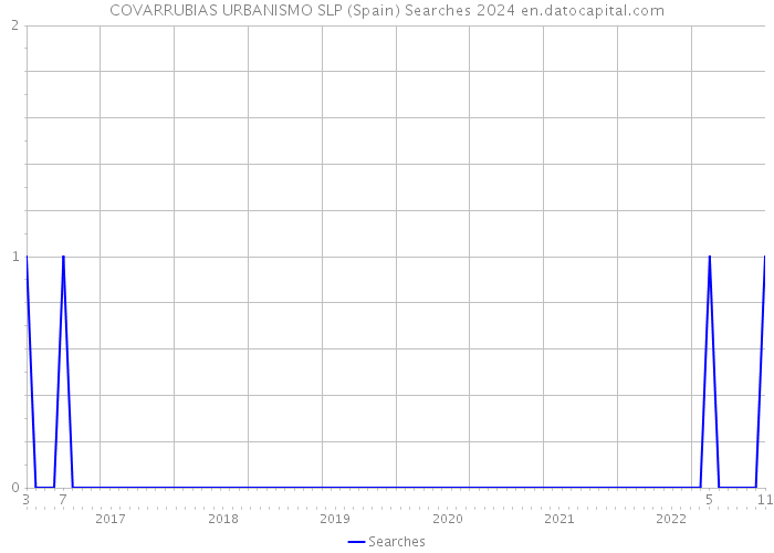 COVARRUBIAS URBANISMO SLP (Spain) Searches 2024 