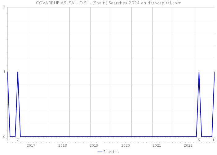 COVARRUBIAS-SALUD S.L. (Spain) Searches 2024 