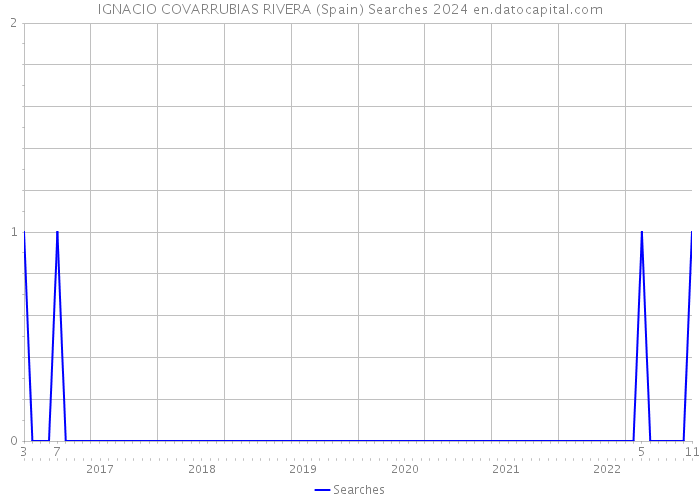 IGNACIO COVARRUBIAS RIVERA (Spain) Searches 2024 