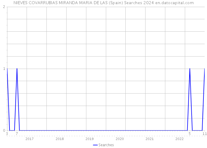 NIEVES COVARRUBIAS MIRANDA MARIA DE LAS (Spain) Searches 2024 