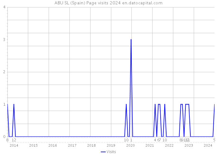 ABU SL (Spain) Page visits 2024 