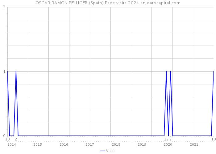 OSCAR RAMON PELLICER (Spain) Page visits 2024 