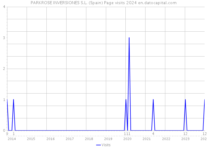 PARKROSE INVERSIONES S.L. (Spain) Page visits 2024 
