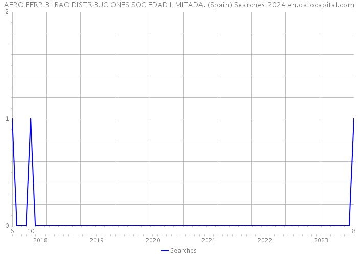 AERO FERR BILBAO DISTRIBUCIONES SOCIEDAD LIMITADA. (Spain) Searches 2024 