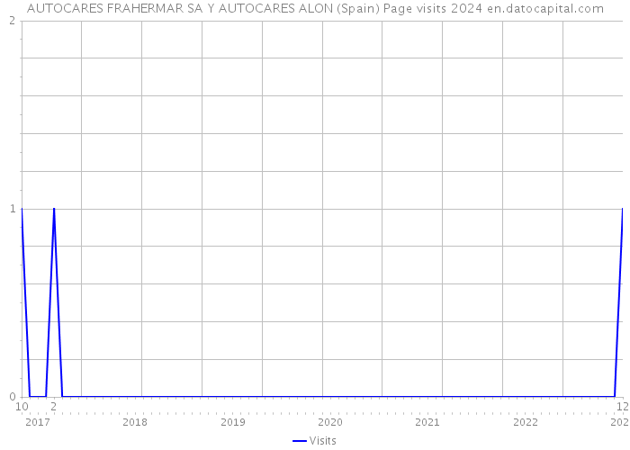 AUTOCARES FRAHERMAR SA Y AUTOCARES ALON (Spain) Page visits 2024 