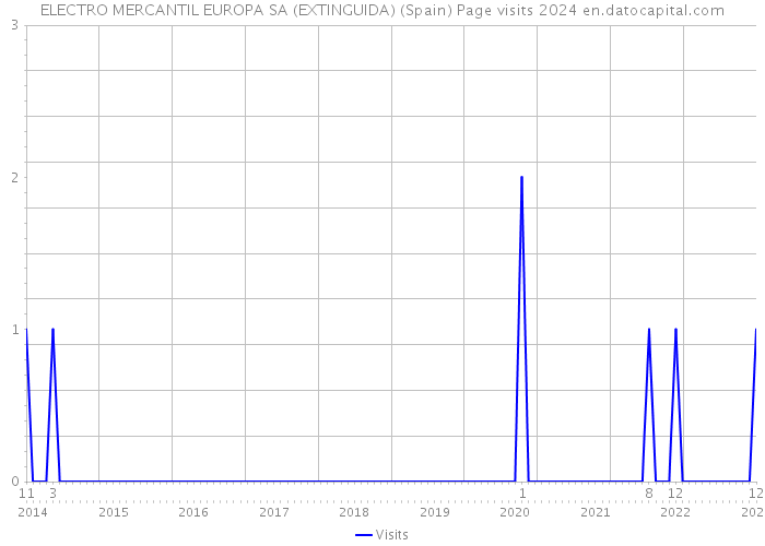 ELECTRO MERCANTIL EUROPA SA (EXTINGUIDA) (Spain) Page visits 2024 