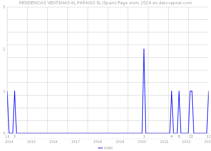 RESIDENCIAS VENTANAS AL PARAISO SL (Spain) Page visits 2024 