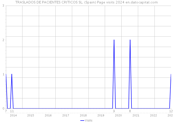 TRASLADOS DE PACIENTES CRITICOS SL. (Spain) Page visits 2024 