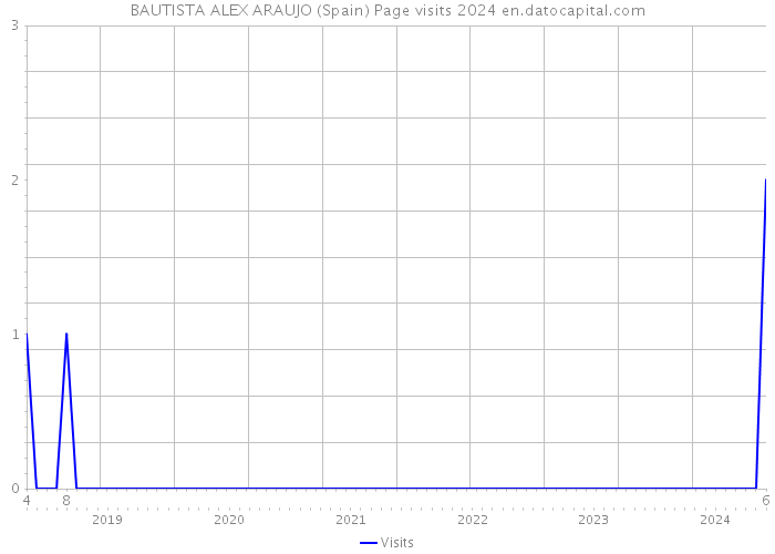 BAUTISTA ALEX ARAUJO (Spain) Page visits 2024 