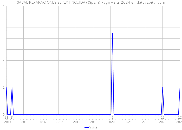SABAL REPARACIONES SL (EXTINGUIDA) (Spain) Page visits 2024 