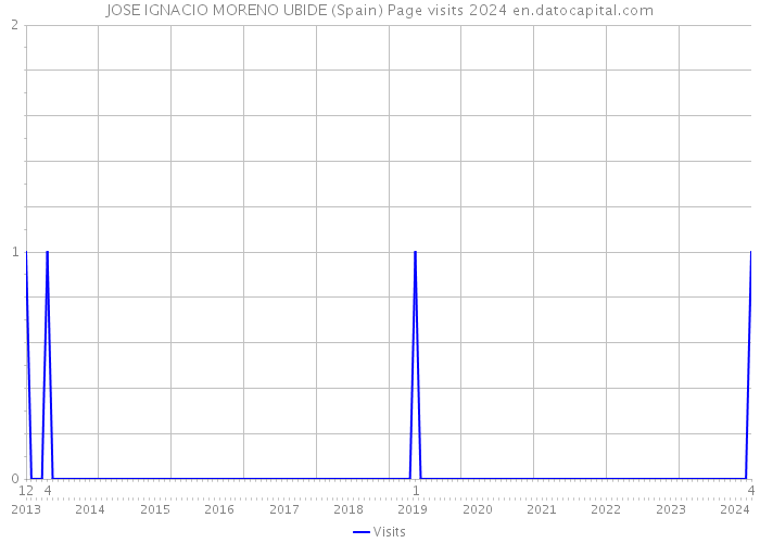 JOSE IGNACIO MORENO UBIDE (Spain) Page visits 2024 