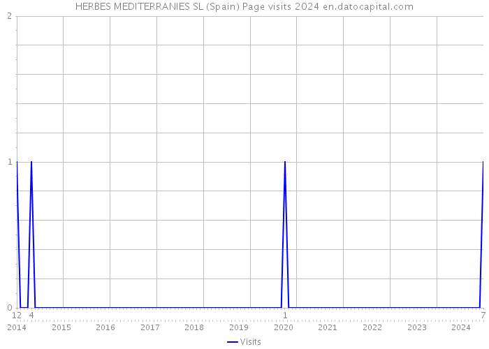 HERBES MEDITERRANIES SL (Spain) Page visits 2024 