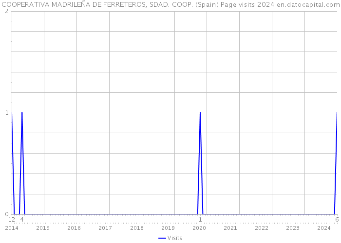 COOPERATIVA MADRILEÑA DE FERRETEROS, SDAD. COOP. (Spain) Page visits 2024 