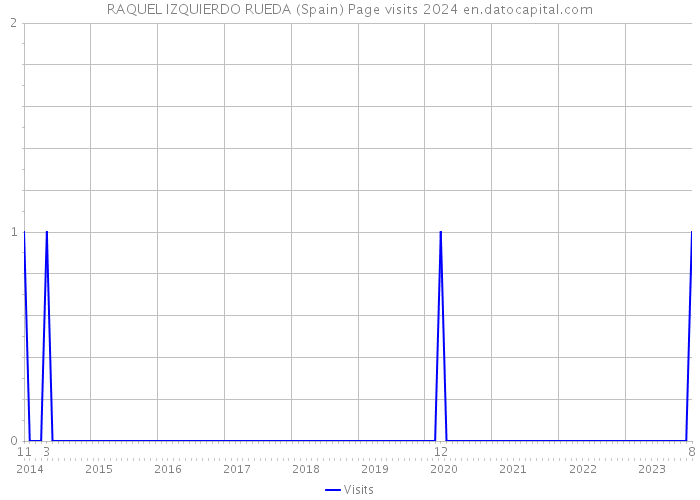 RAQUEL IZQUIERDO RUEDA (Spain) Page visits 2024 