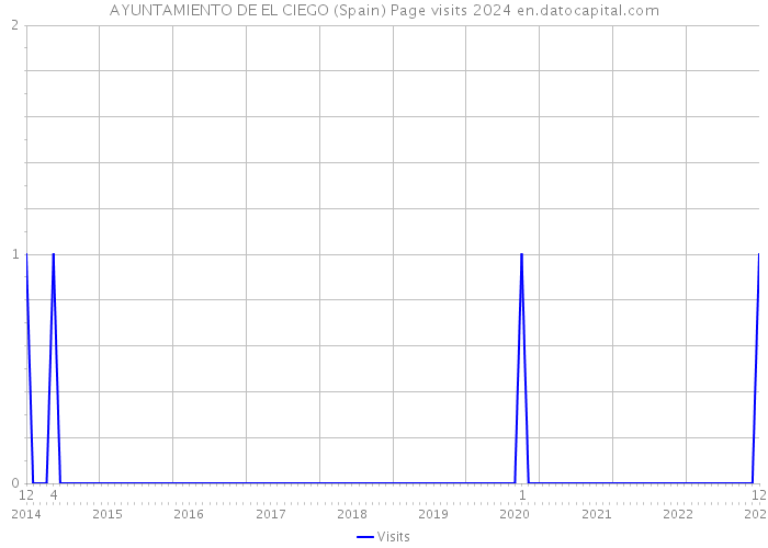 AYUNTAMIENTO DE EL CIEGO (Spain) Page visits 2024 