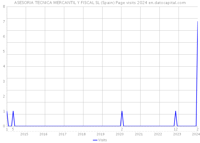 ASESORIA TECNICA MERCANTIL Y FISCAL SL (Spain) Page visits 2024 