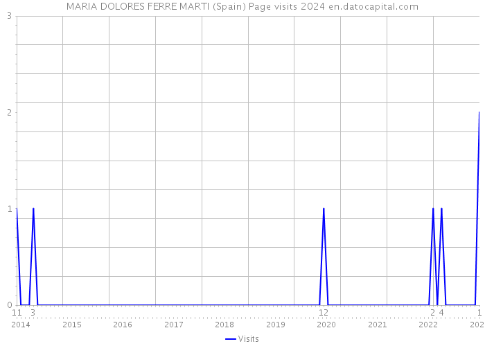 MARIA DOLORES FERRE MARTI (Spain) Page visits 2024 