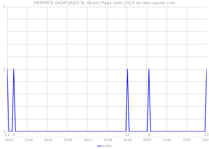 DESPIECE VALMOJADO SL (Spain) Page visits 2024 