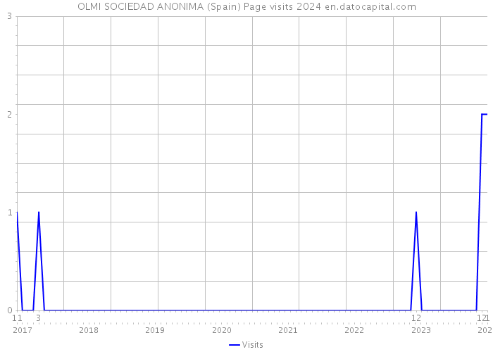 OLMI SOCIEDAD ANONIMA (Spain) Page visits 2024 