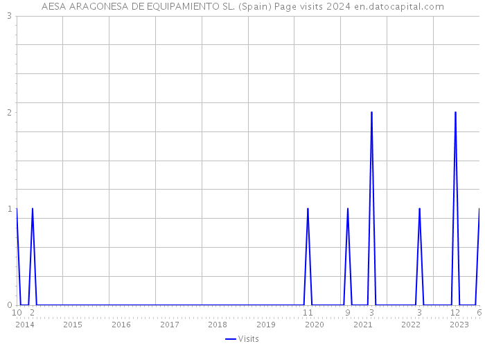 AESA ARAGONESA DE EQUIPAMIENTO SL. (Spain) Page visits 2024 