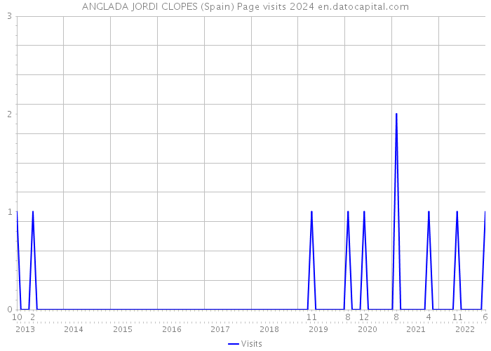 ANGLADA JORDI CLOPES (Spain) Page visits 2024 