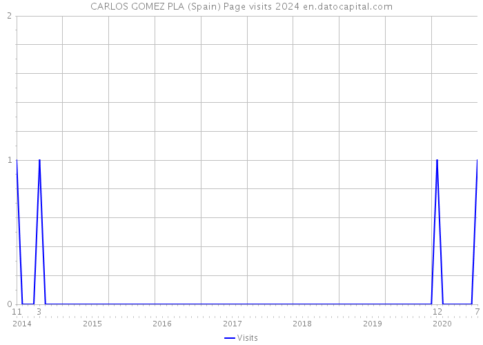 CARLOS GOMEZ PLA (Spain) Page visits 2024 