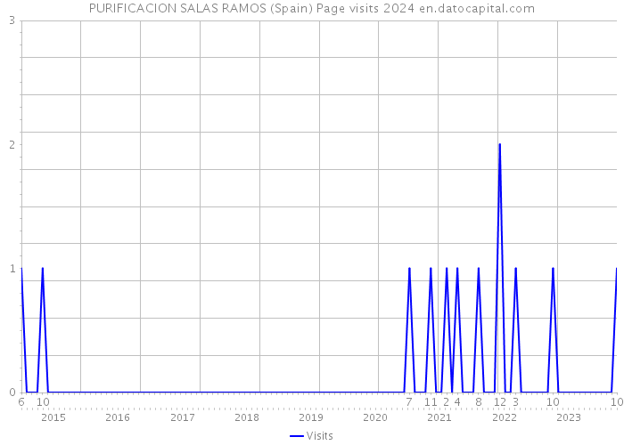 PURIFICACION SALAS RAMOS (Spain) Page visits 2024 